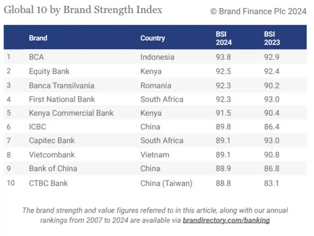 brand strength index